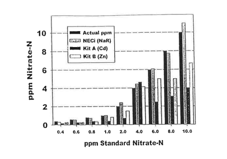 Nitrate-N analysis comparison