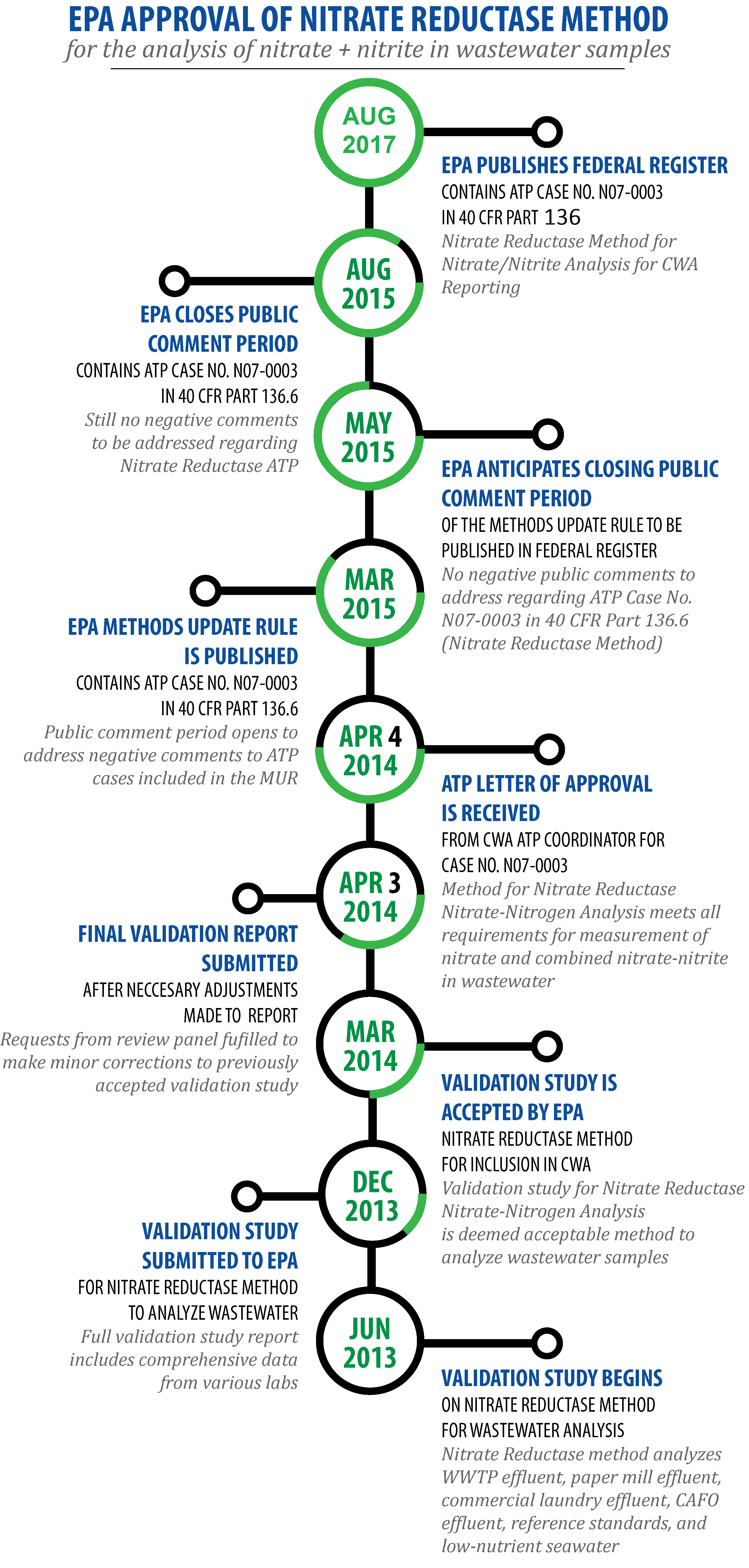 EPA Approval Timeline
