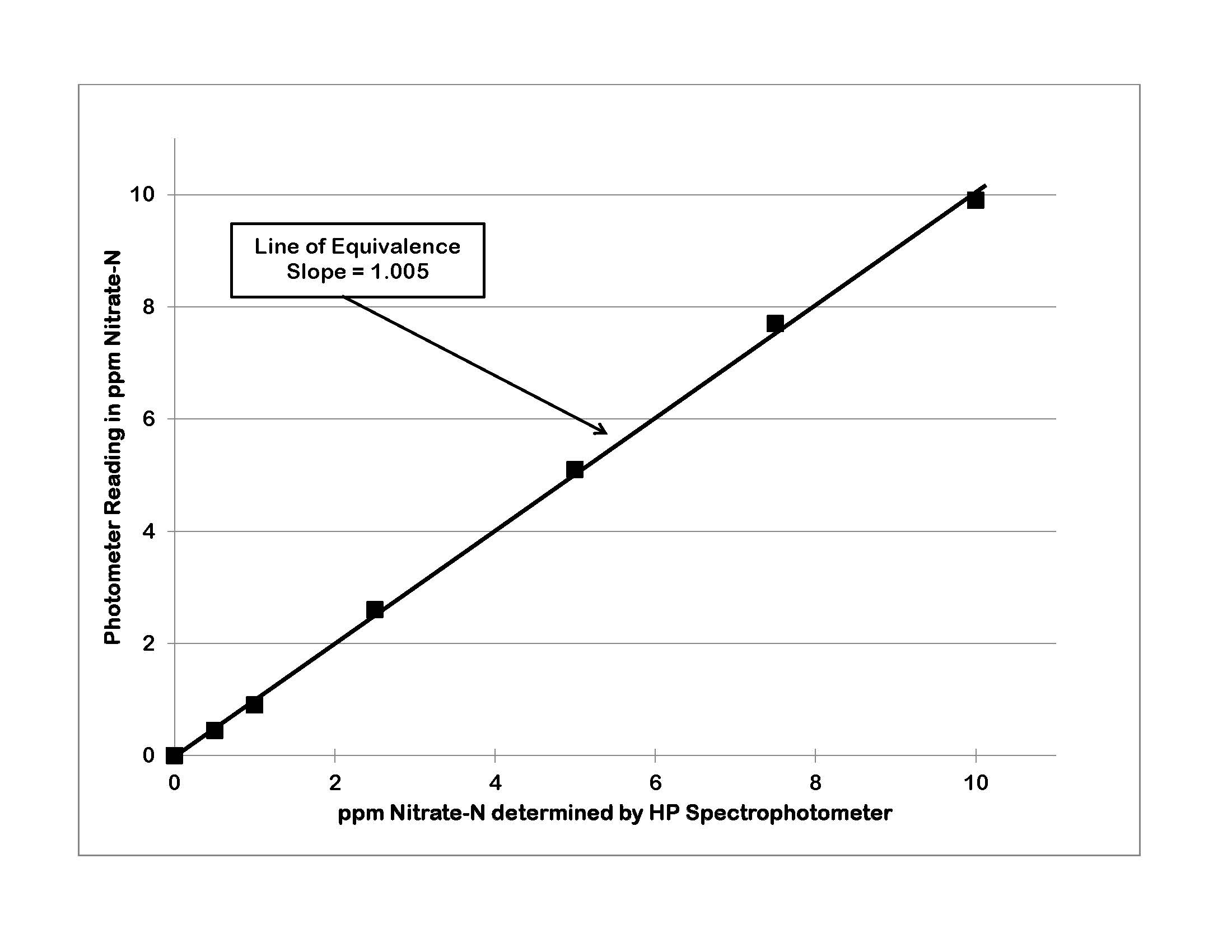 Photometer vs HP Spectrophotometer